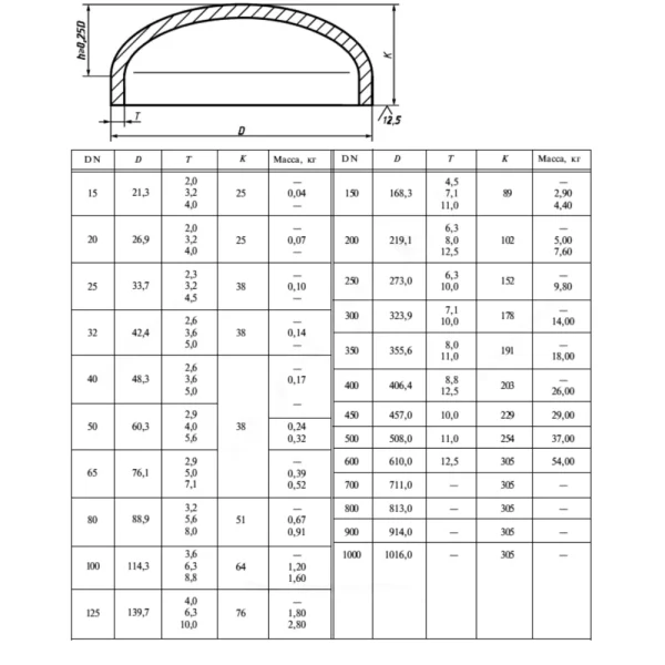 Заглушка сталь эллиптическая исп 2 п/привар ГОСТ 17379-2001